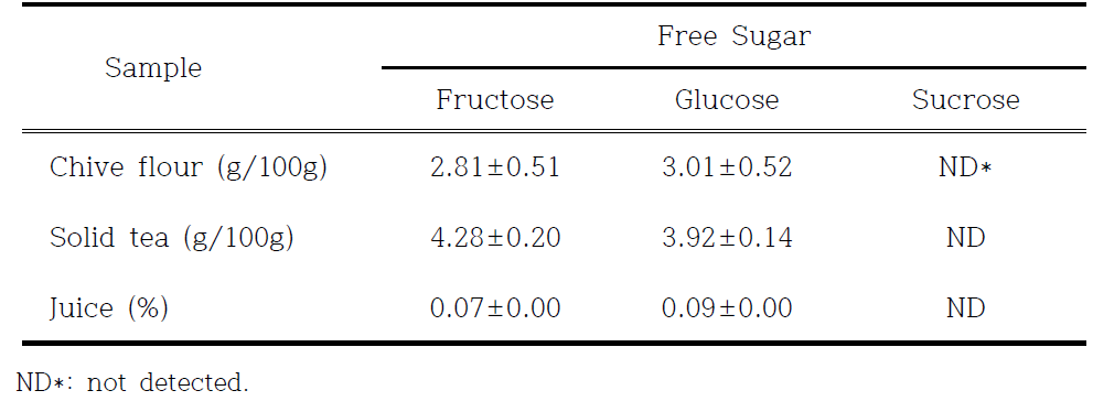 Free sugar content of the vacuum freeze dried chive flours, solid tea and juice