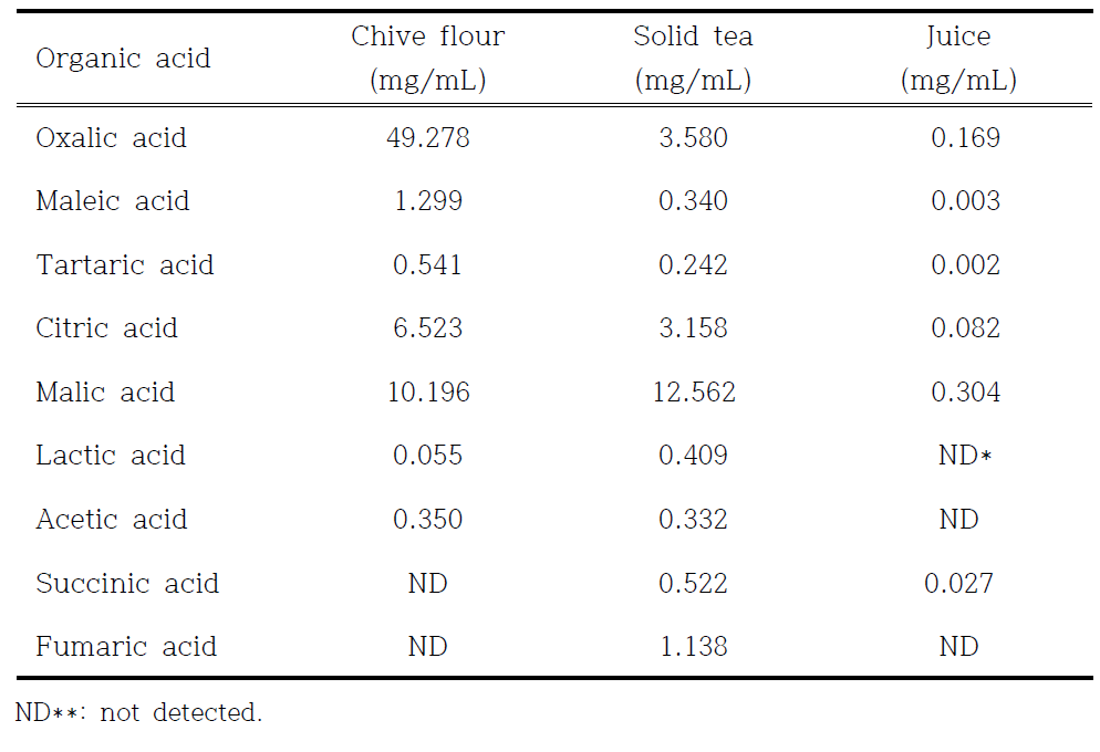 Organic acid content of the vacuum freeze dried chive flours, solid tea and juice