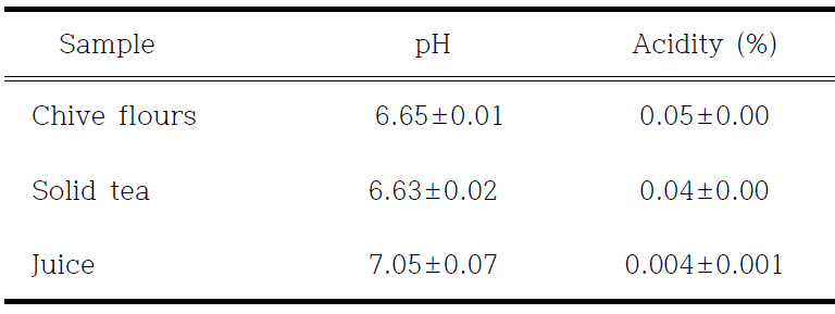 pH value and acidity of the vacuum freeze dried chive flours, solid tea and juice