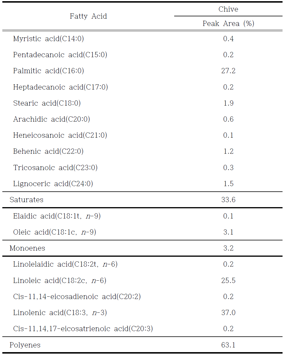 Compositions of fatty acids in chives