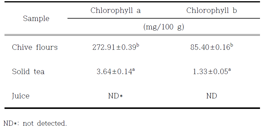 Chlorophyll a and chlorophyll b contents of chive flours, solid tea and juice