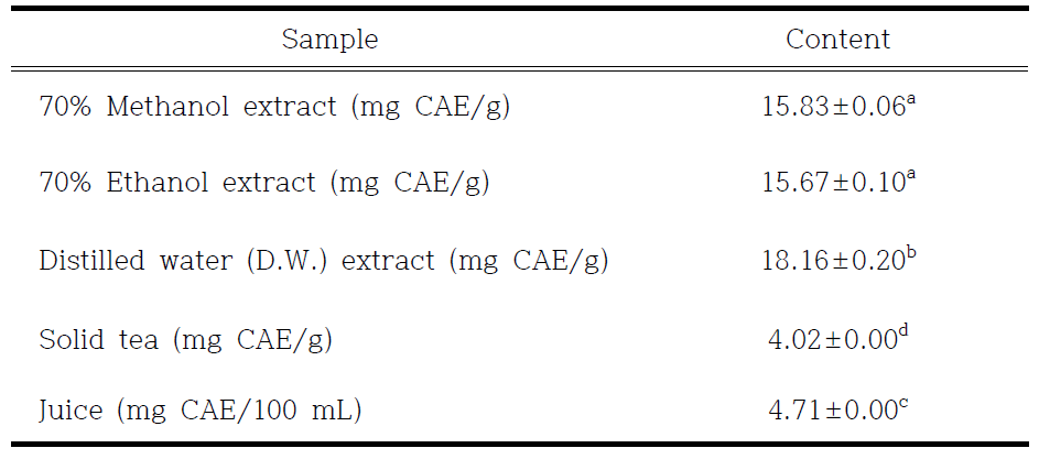 Total phenol contents of various extracts from chive, solid tea and juice