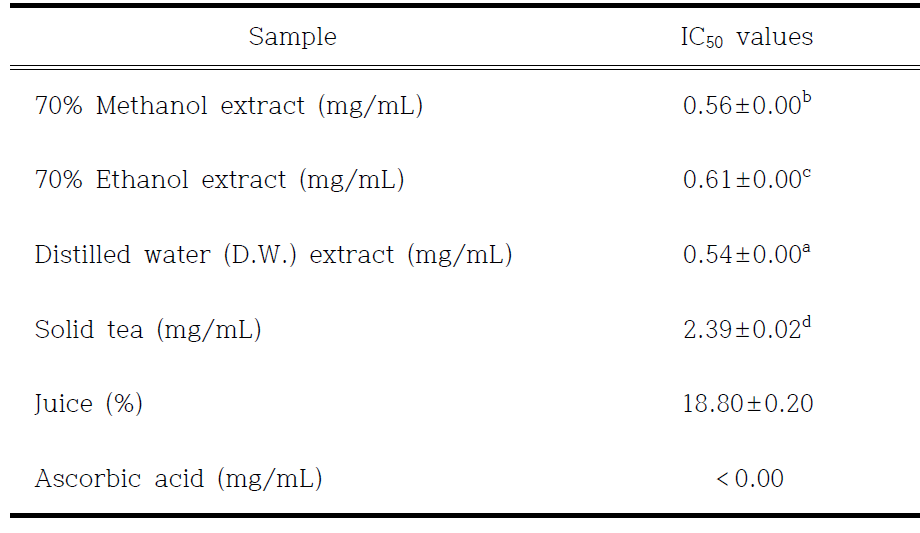 IC50 values of various extracts from chive, solid tea and juice in DPPH radical scavenging activity assay