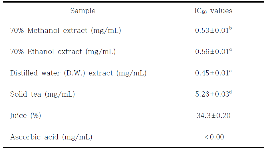 IC50 values of various extracts from chive, solid tea and juice in ABTS radical scavenging activity assay
