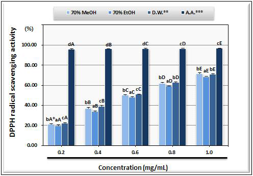 DPPH radical scavenging activity of various extracts from chive.