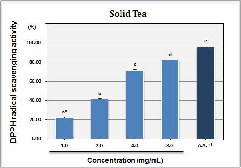 DPPH radical scavenging activity of solid tea.