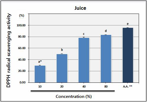 DPPH radical scavenging activity of juice.