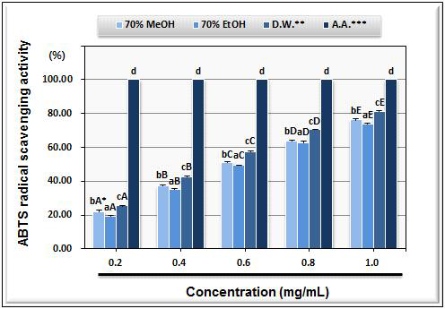 ABTS radical scavenging activity of various extracts from chive.