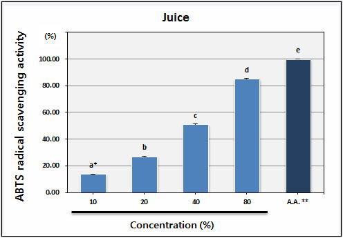 ABTS radical scavenging activity of juice.