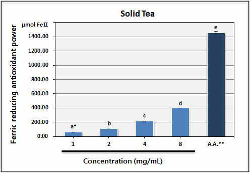 Ferric reducing antioxidant power of solid tea.