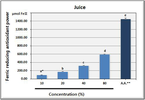 Ferric reducing antioxidant power of juice.