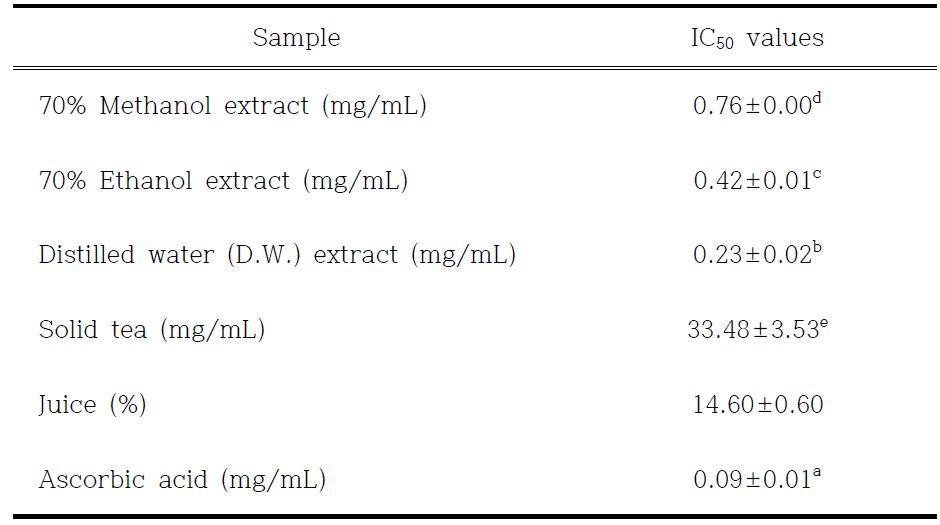 IC50 values of various extracts from chive, solid tea and juice in β-carotene bleaching assay