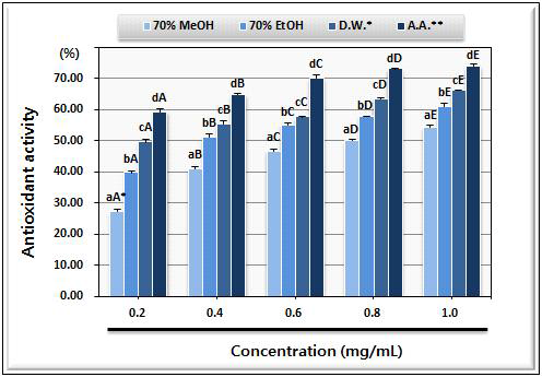 Antioxidant activity of various extracts from chive evaluated by β-carotene bleaching assay.