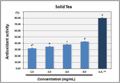 Antioxidant activity of various extracts from solid tea evaluated by β-carotene bleaching assay.