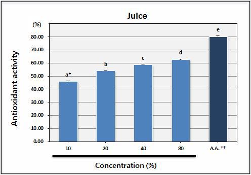 Antioxidant activity of various extracts from juice evaluated by β-carotene bleaching assay.