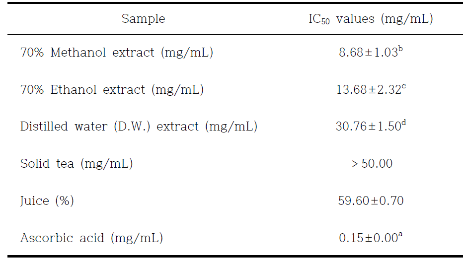 IC50 values of various extracts from chive, solid tea and juice in superoxide dimutase (SOD) like activity assay