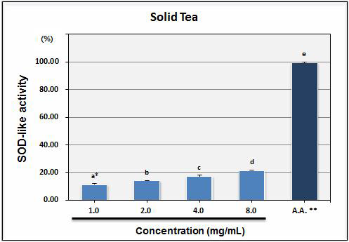 Superoxide dimutase (SOD) like activity of solid tea.