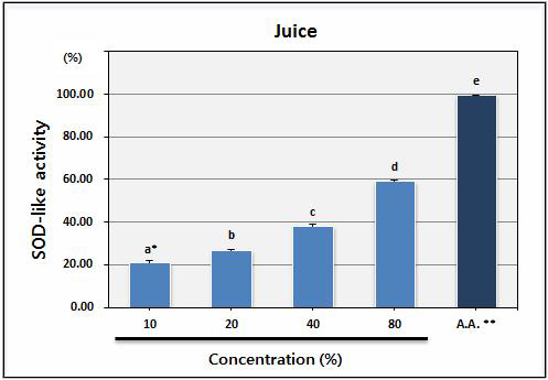 Superoxide dimutase (SOD) like activity of juice.