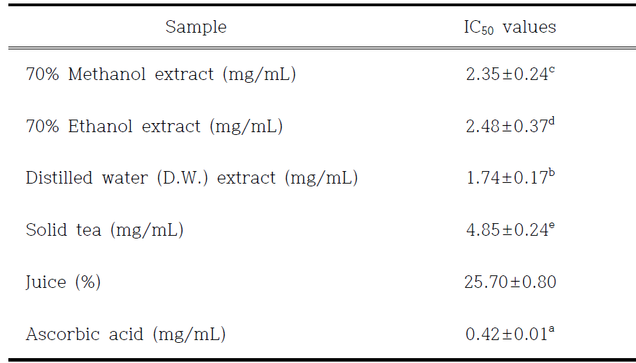 IC50 values of various extracts from chive, solid tea and juice in hydroxyl radical (OH) scavenging activity assay