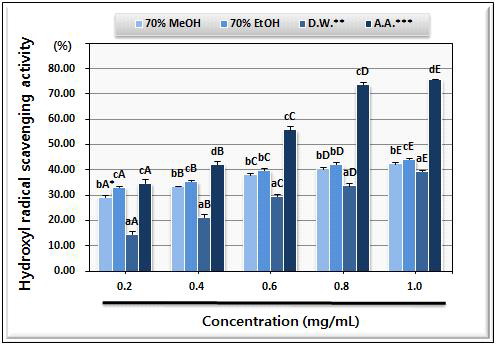 Hydroxyl (OH) radical scavenging activity of various extracts from chive.