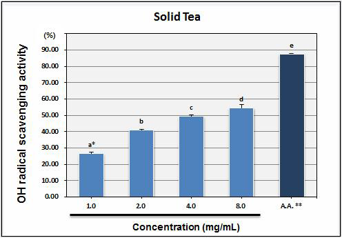 Hydroxyl (OH) radical scavenging activity of solid tea.