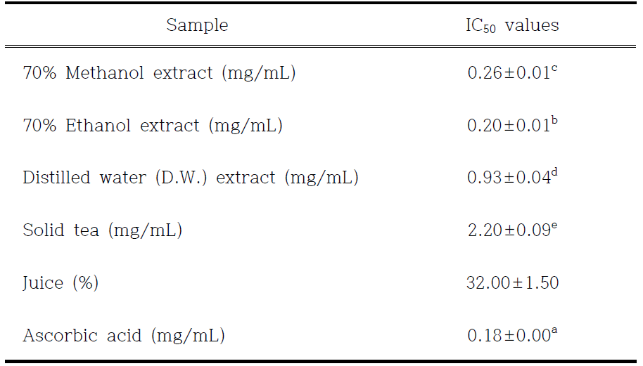 IC50 values of various extracts from chive, solid tea and juice in nitric oxide (NO) scavenging activity assay