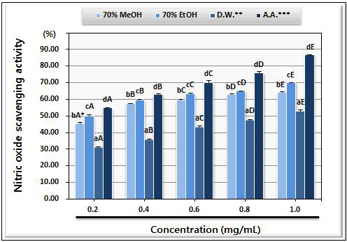 Nitric oxide scavenging activity of various extracts from chive.