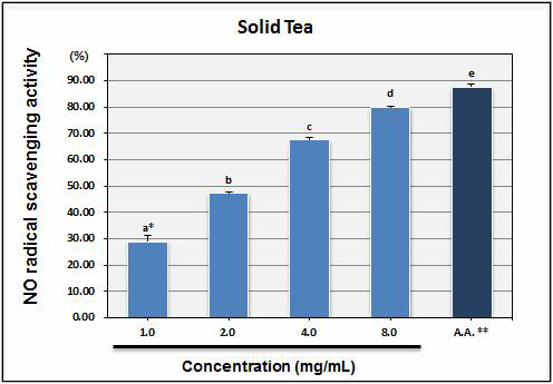 Nitric oxide scavenging activity of solid tea.