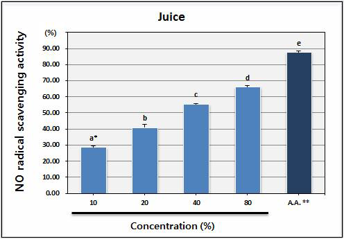 Nitric oxide scavenging activity of juice.
