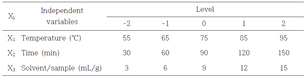 Levels of independent variables in experimental design for hot-water extraction of garlic chives