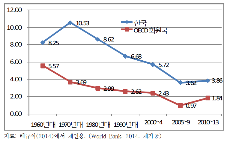 한국과 OECD국가의 경제성장률 추이