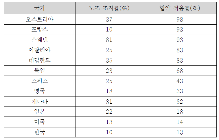 각국의 노조 조직률과 협약 적용률