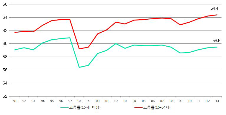 고용률 추이