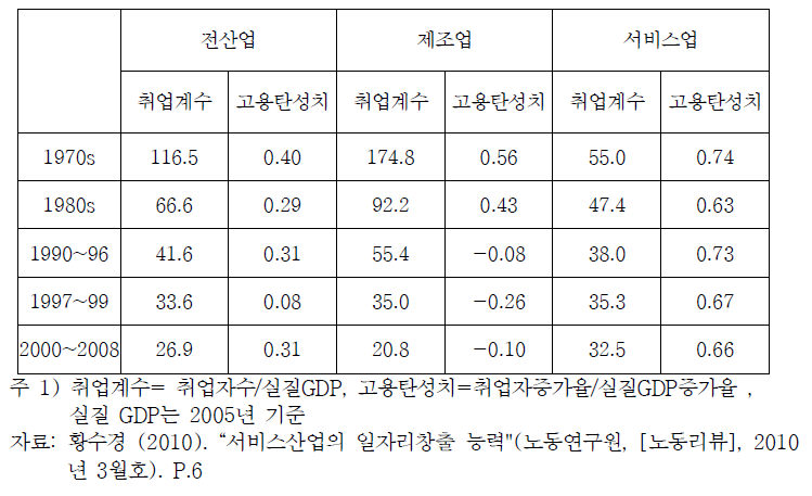 취업계수 및 고용탄성치의 변화 추이