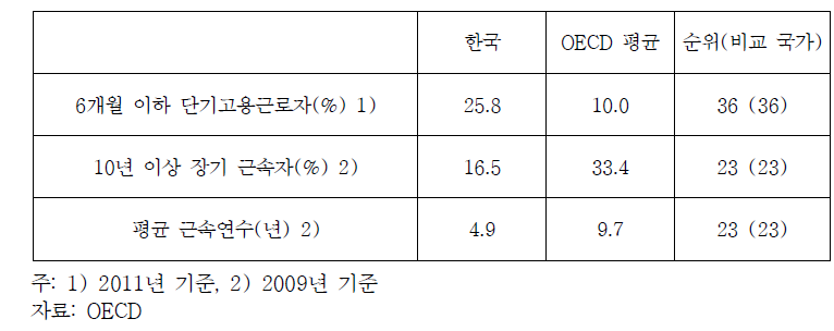 고용안정성 관련 지표의 국제비교