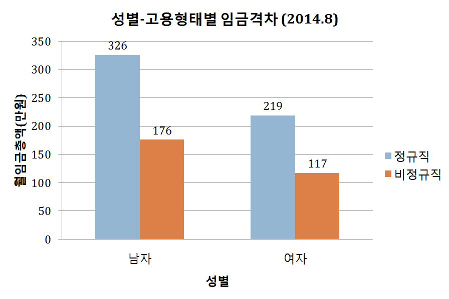 성별 고용형태별 임금격차