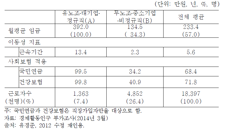 한국 노동시장의 이중구조