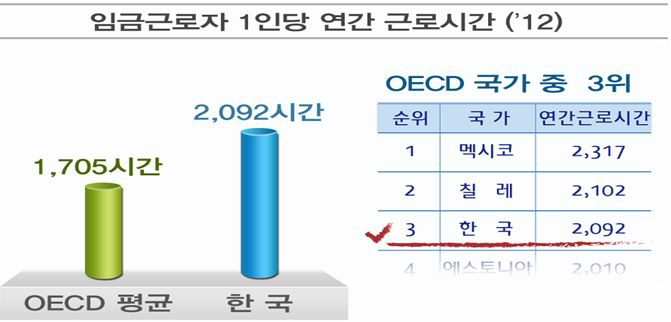 OECD 국가와 비교한 장시간 노동 실태