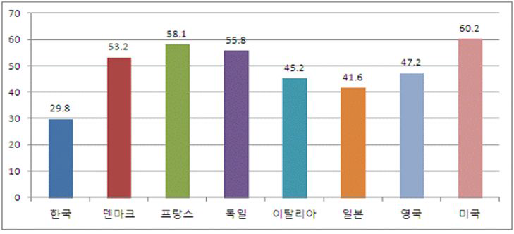 시간당 노동생산성의 국제비교