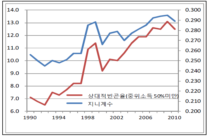 소득분배 지표의 변화 추이