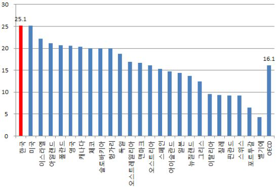 OECD 저임금노동자 비중 (2011년)