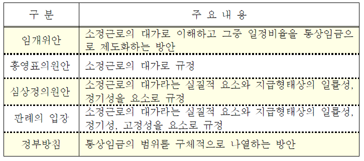 통상임금제도 개선안