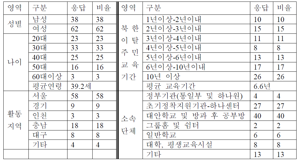 설문 응답자의 인구학적 특성