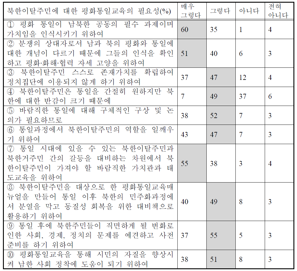 북한이탈주민에 대한 평화통일교육의 필요성