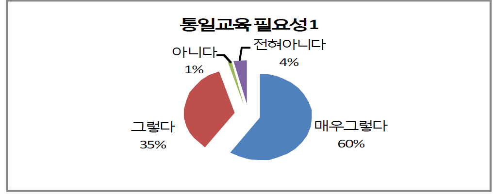 통일교육의 필요성 - 평화통일이 남북한 공동의 필수 과제이며 가치임을 인식시키기 위하여