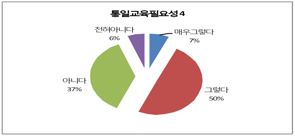 통일교육의 필요성 - 북한이탈주민은 통일을 간절히 원하지만 북한에 대한 반감이 크기 때문에