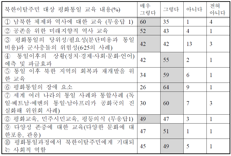 북한이탈주민 대상 평화통일교육 내용