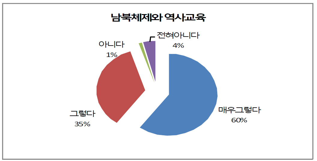 평화통일교육의 내용 - 남북체제와 역사에 대한 교육