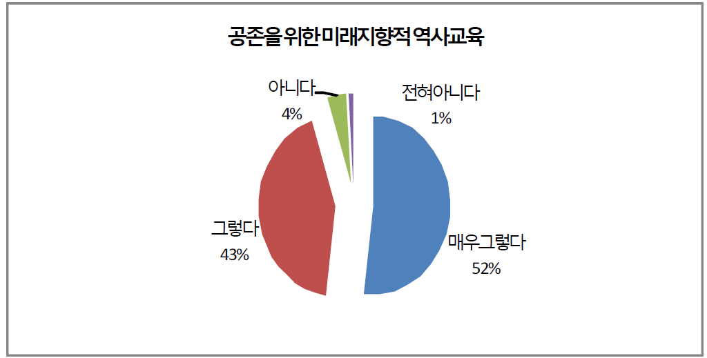 평화통일교육의 내용 - 공존을 위한 미래지향적 역사 교육