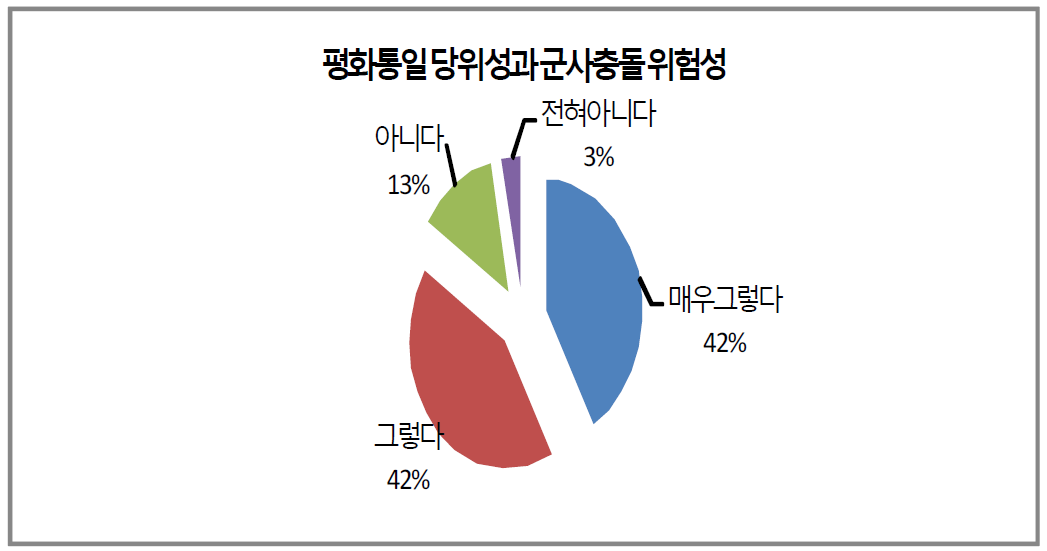 평화통일교육의 내용 - 평화통일 당위성과 군사충돌의 위험성 교육